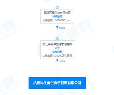 增资至2.8亿，增幅27900%！菜鸟投资杭州猫头鹰供应链，背后暗藏物流棋局